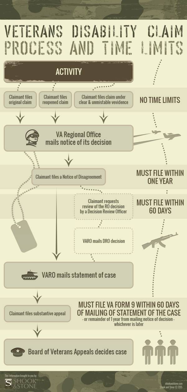 Claim Process 4 Veteran Infographic