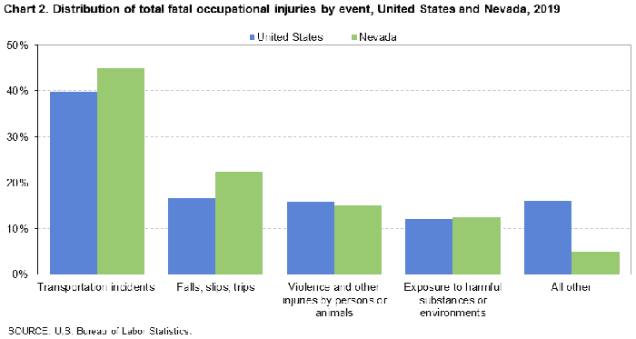 Bar chart compares the percentage distribution of fatal occupational injuries by event in 2019 between the United States and Nevada, with transportation incidents being the highest for both.