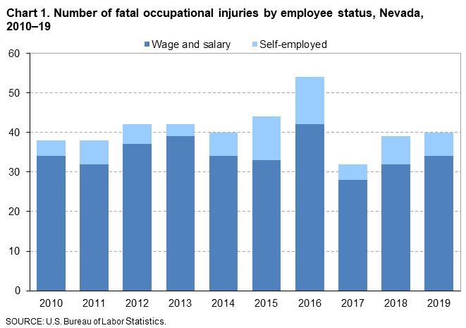 Bar chart showing annual fatal occupational injuries in Nevada from 2010 to 2019, divided into wage and salary workers and self-employed, with totals ranging from about 30 to 55 per year.